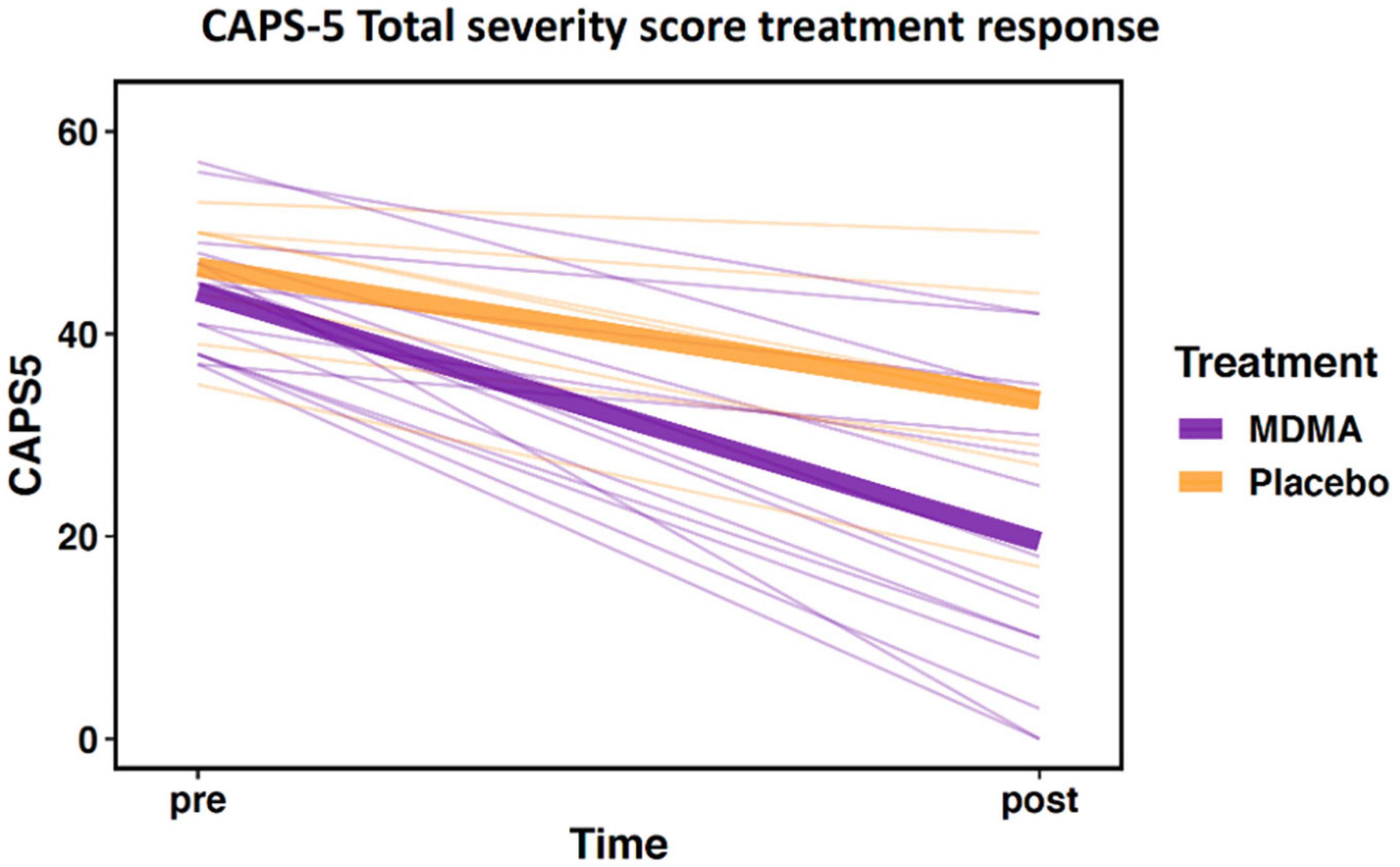 Pilot study suggests DNA methylation of the glucocorticoid receptor gene (NR3C1) is associated with MDMA-assisted therapy treatment response for severe PTSD